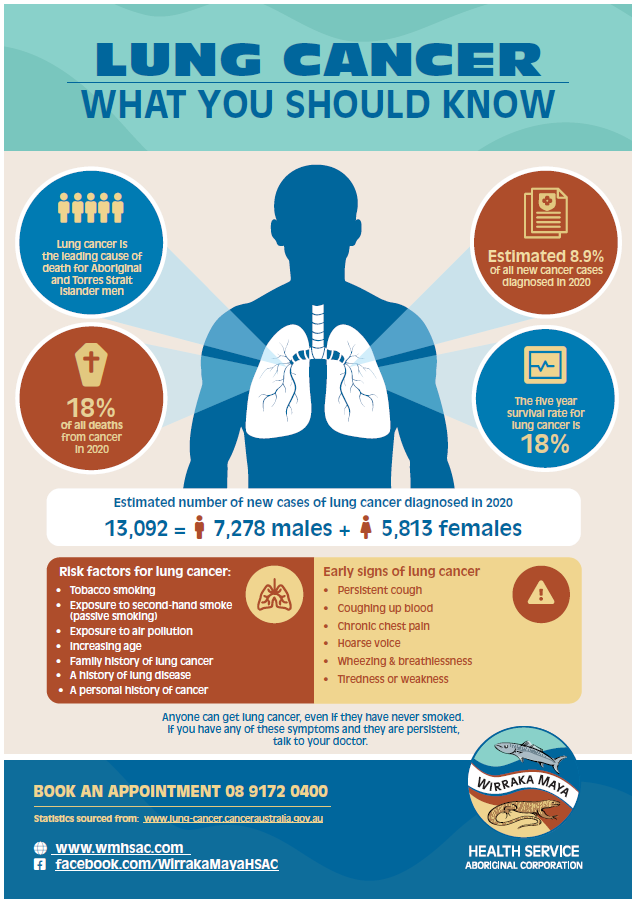 Lung Cancer - What you should know